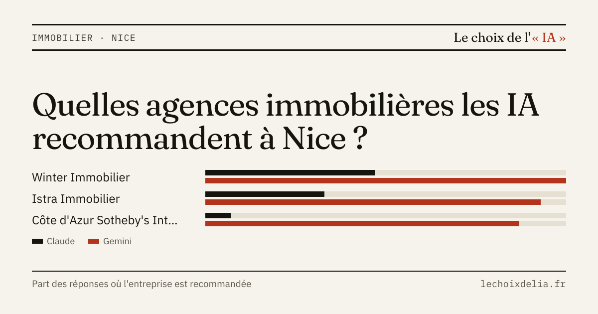 Visuel : Immobilier · Nice