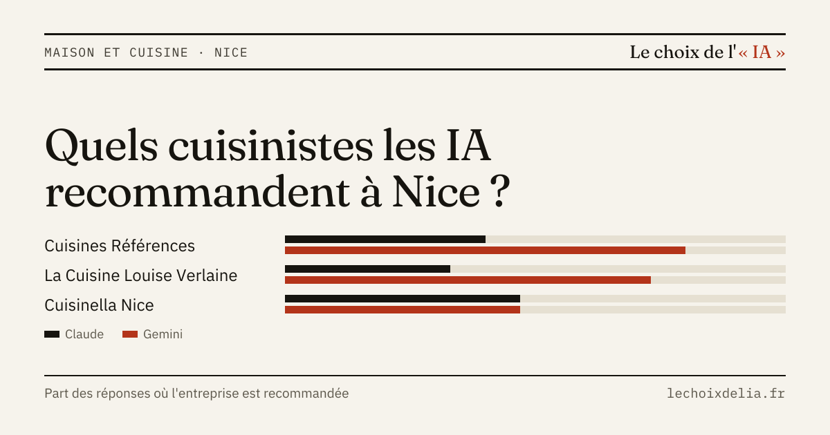 Visuel : Cuisinistes · Nice